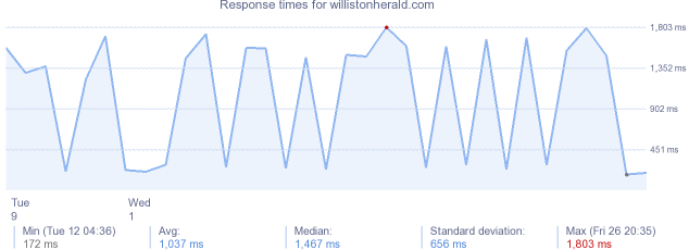 load time for willistonherald.com