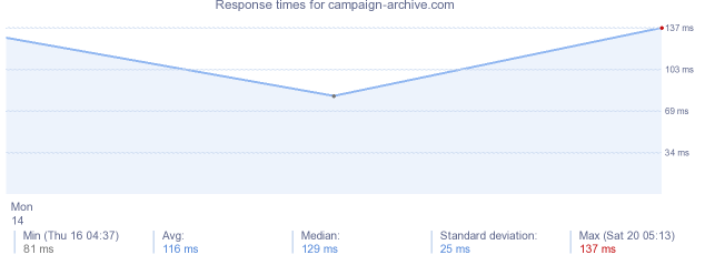 load time for campaign-archive.com