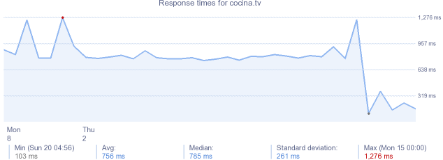 load time for cocina.tv