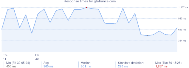 load time for gtafrance.com