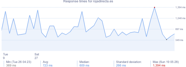 load time for rojadirecta.es