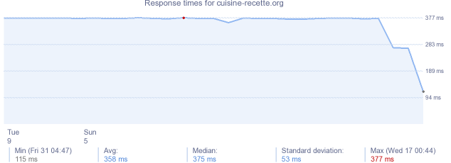 load time for cuisine-recette.org