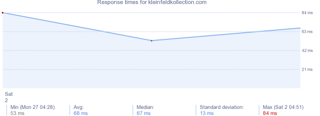 load time for kleinfeldkollection.com