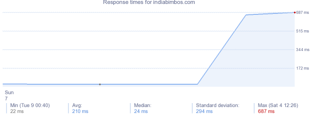 load time for indiabimbos.com