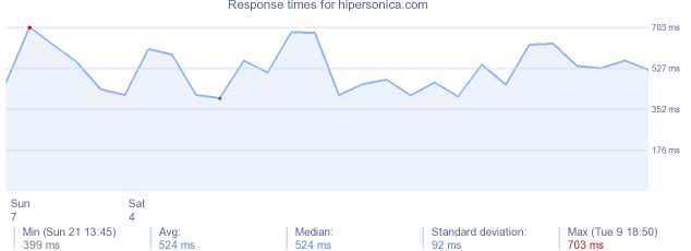 load time for hipersonica.com