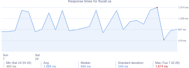 load time for flycell.ca