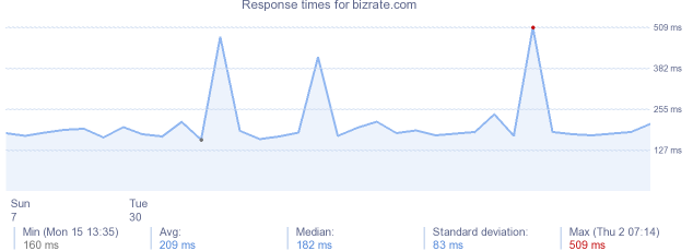 load time for bizrate.com