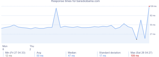 load time for barackobama.com