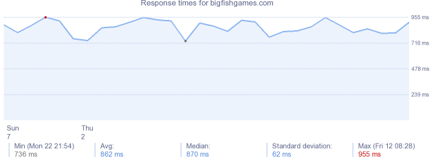 load time for bigfishgames.com