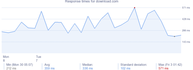 load time for download.com