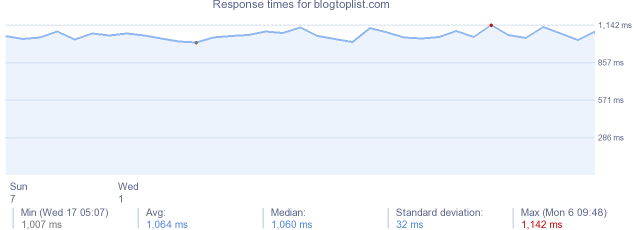 load time for blogtoplist.com