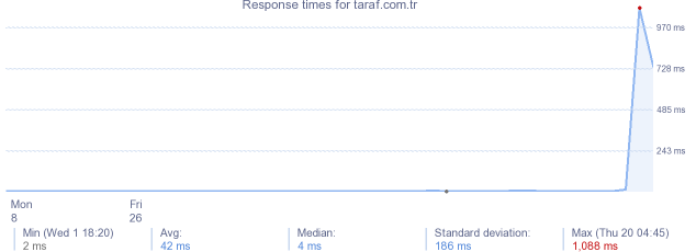 load time for taraf.com.tr