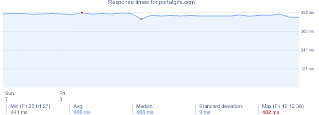 load time for portalgifs.com