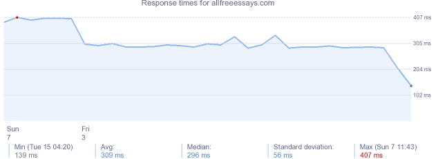 load time for allfreeessays.com
