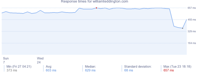 load time for williamteddington.com