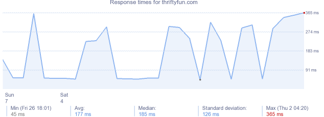 load time for thriftyfun.com