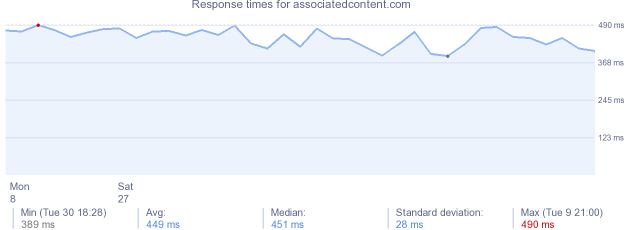 load time for associatedcontent.com