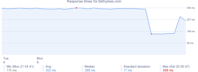 load time for bitrhymes.com