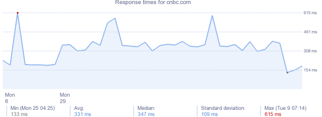 load time for cnbc.com