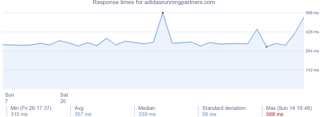 load time for adidasrunningpartners.com