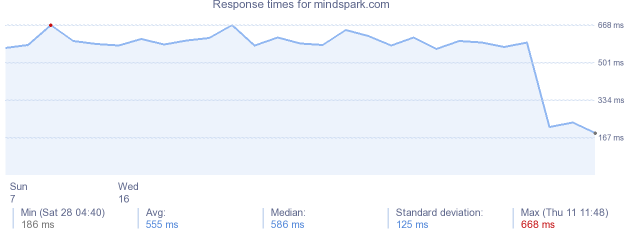load time for mindspark.com