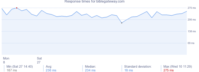 load time for biblegateway.com