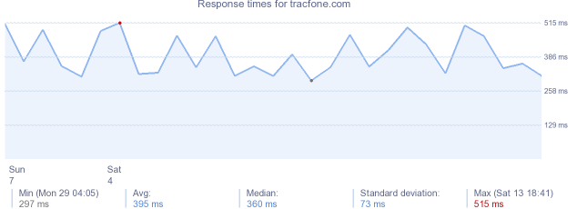 load time for tracfone.com