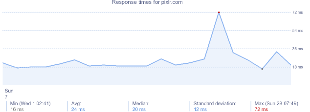load time for pixlr.com