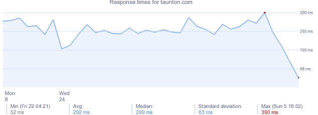 load time for taunton.com