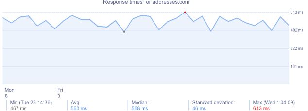 load time for addresses.com