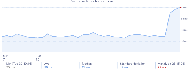 load time for sun.com