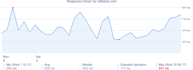 load time for citibank.com