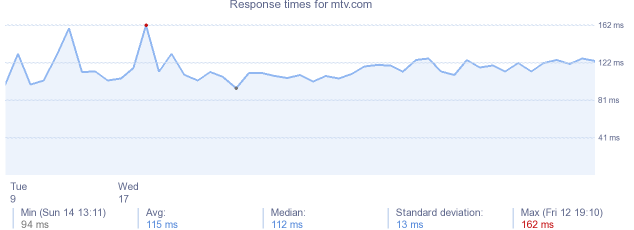 load time for mtv.com