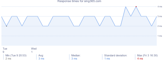 load time for sing365.com