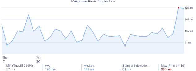 load time for pier1.ca