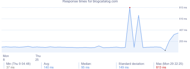 load time for blogcatalog.com