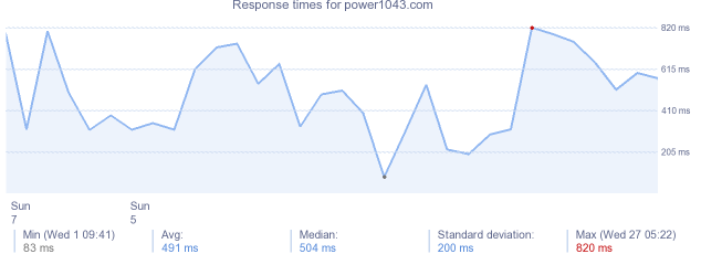load time for power1043.com