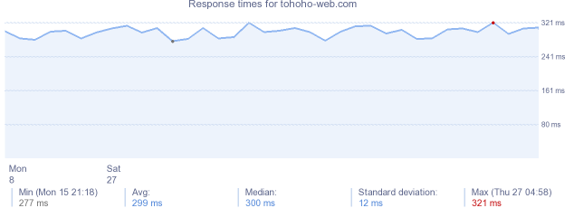 load time for tohoho-web.com