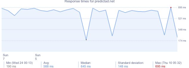 load time for predictad.net