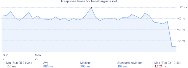 load time for bensbargains.net