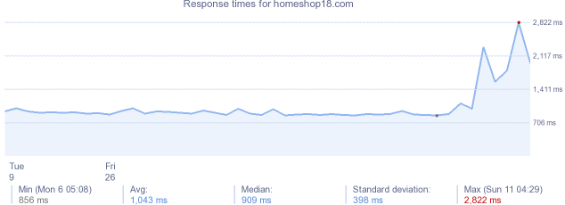 load time for homeshop18.com
