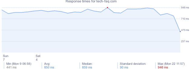 load time for tech-faq.com