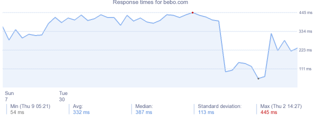 load time for bebo.com