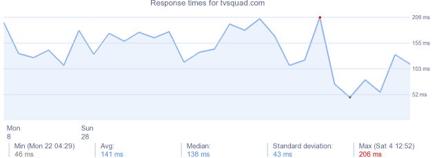 load time for tvsquad.com