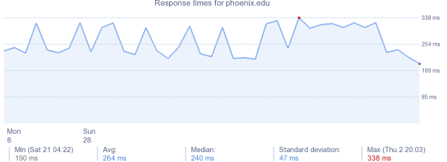 load time for phoenix.edu