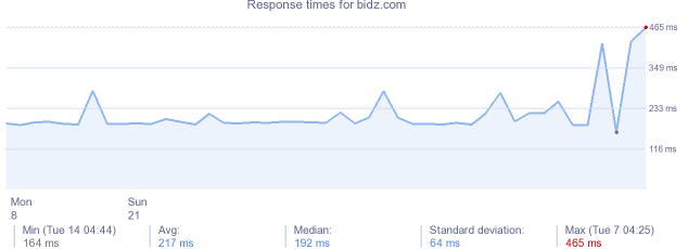 load time for bidz.com