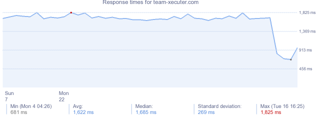 load time for team-xecuter.com