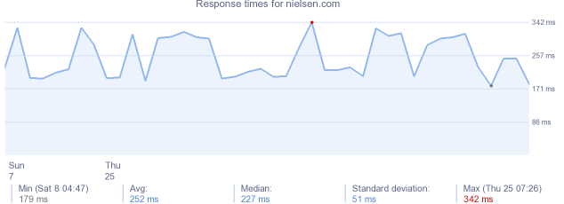 load time for nielsen.com