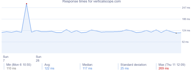 load time for verticalscope.com