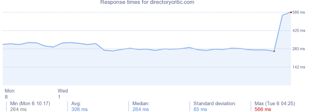 load time for directorycritic.com